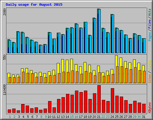 Daily usage for August 2015