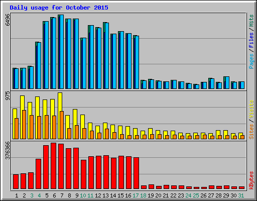 Daily usage for October 2015