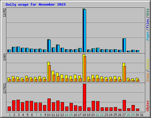 Daily usage for November 2015