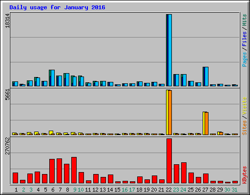 Daily usage for January 2016