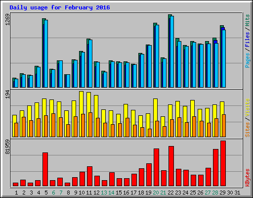 Daily usage for February 2016