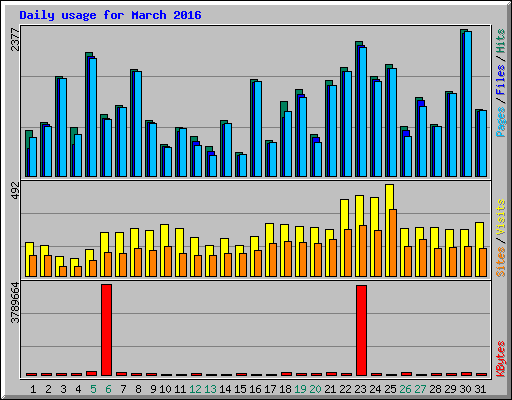 Daily usage for March 2016