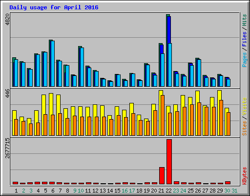 Daily usage for April 2016