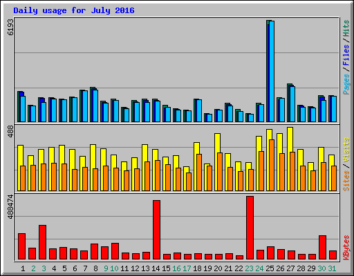 Daily usage for July 2016