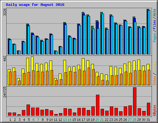 Daily usage for August 2016