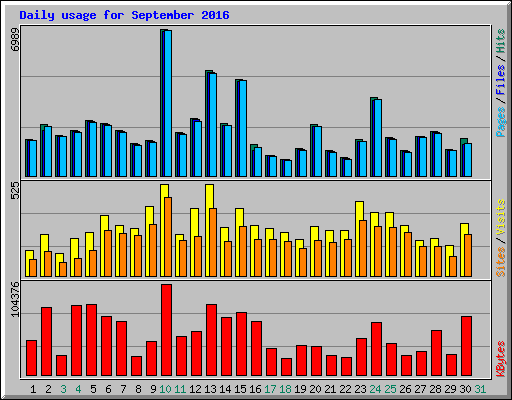 Daily usage for September 2016