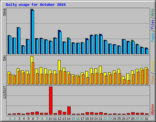 Daily usage for October 2016