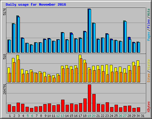 Daily usage for November 2016