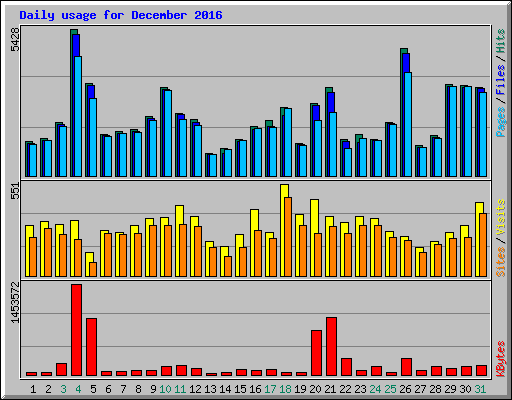 Daily usage for December 2016