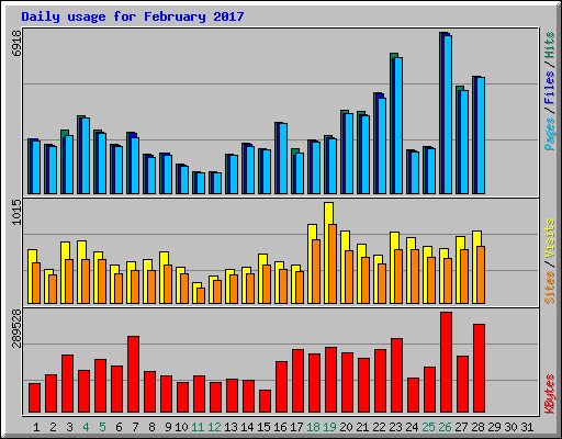 Daily usage for February 2017