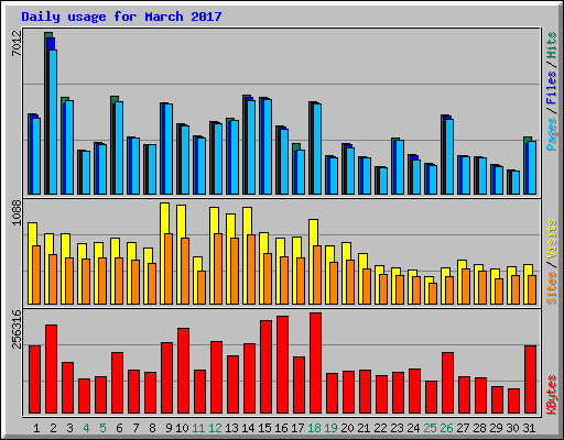 Daily usage for March 2017