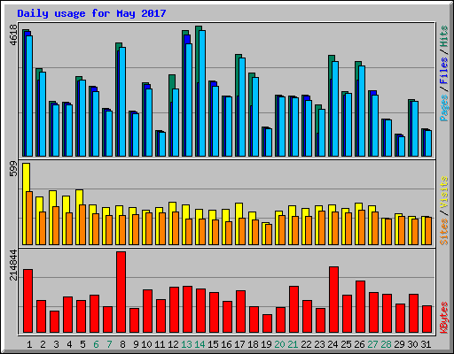 Daily usage for May 2017