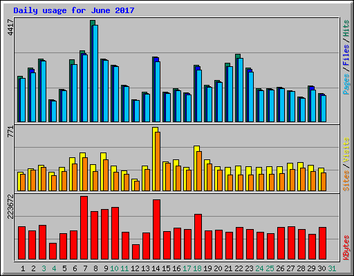 Daily usage for June 2017