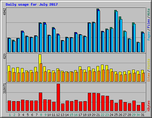 Daily usage for July 2017