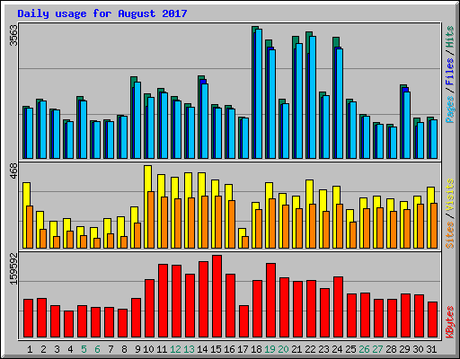 Daily usage for August 2017