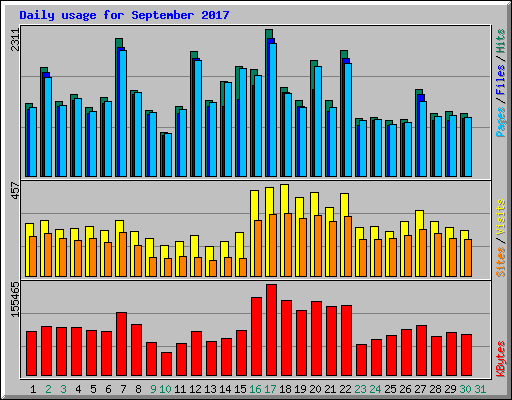 Daily usage for September 2017