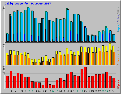 Daily usage for October 2017