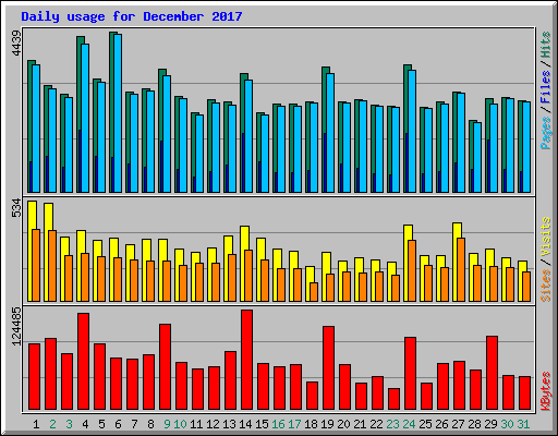 Daily usage for December 2017