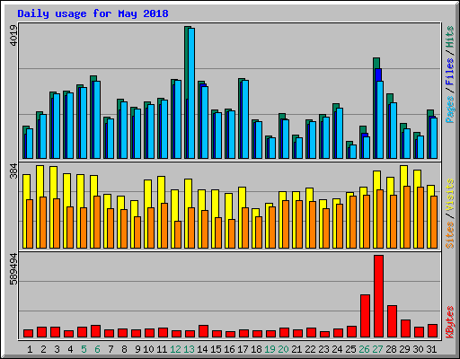 Daily usage for May 2018