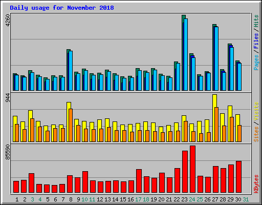 Daily usage for November 2018