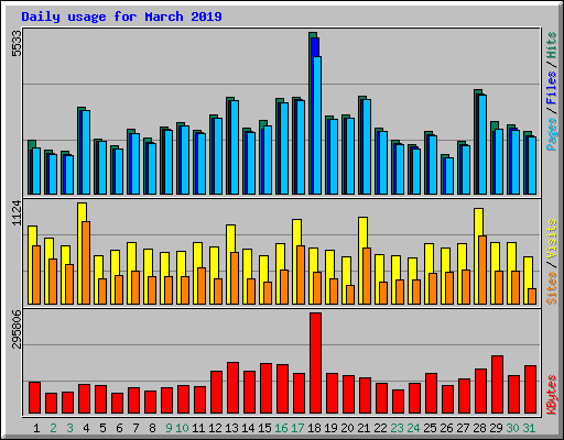 Daily usage for March 2019