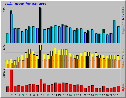 Daily usage for May 2019