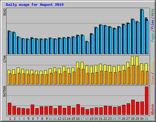 Daily usage for August 2019