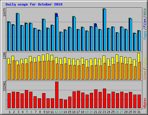 Daily usage for October 2019