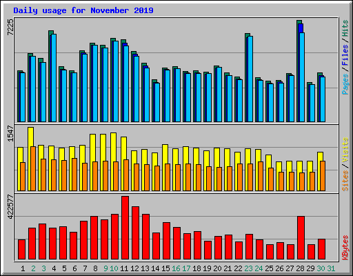 Daily usage for November 2019