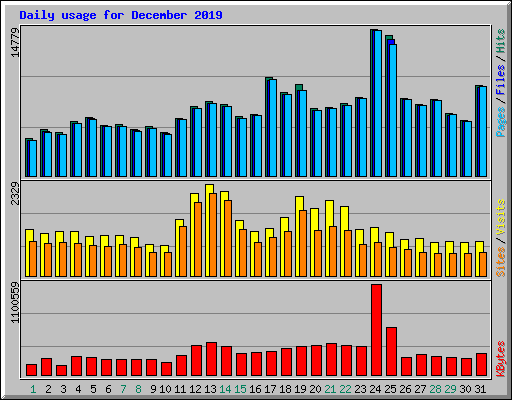 Daily usage for December 2019