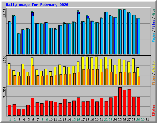 Daily usage for February 2020