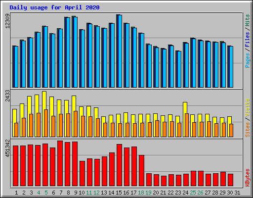 Daily usage for April 2020