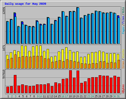 Daily usage for May 2020