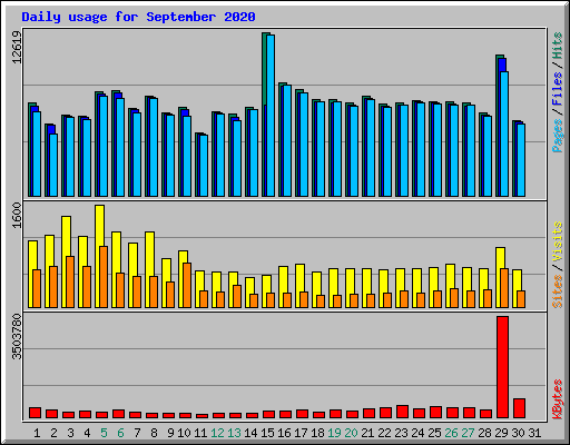 Daily usage for September 2020