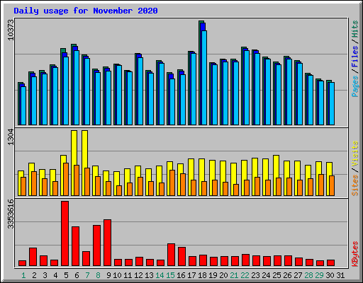 Daily usage for November 2020