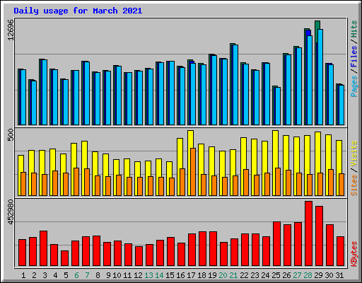 Daily usage for March 2021