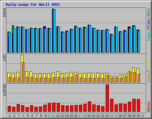 Daily usage for April 2021