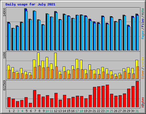 Daily usage for July 2021