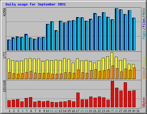 Daily usage for September 2021