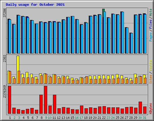 Daily usage for October 2021