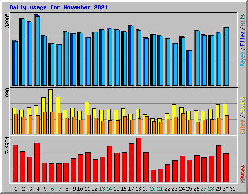 Daily usage for November 2021