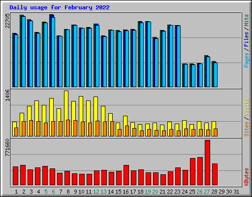 Daily usage for February 2022