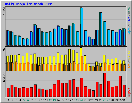 Daily usage for March 2022