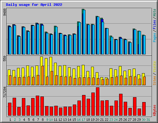 Daily usage for April 2022