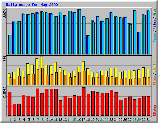 Daily usage for May 2022