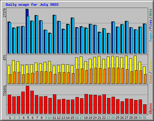 Daily usage for July 2022