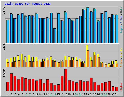 Daily usage for August 2022