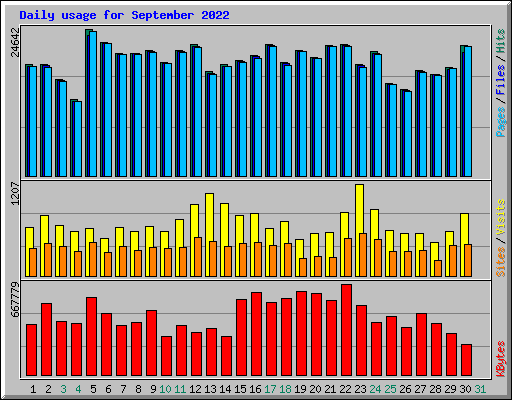 Daily usage for September 2022