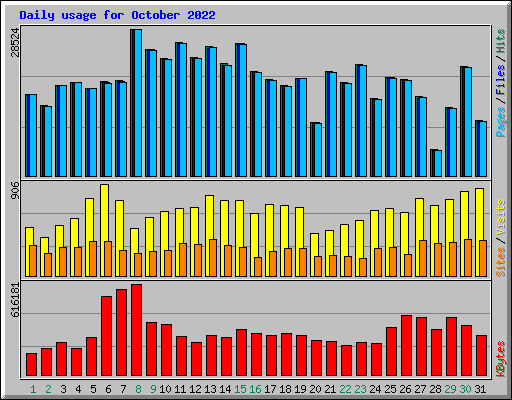 Daily usage for October 2022