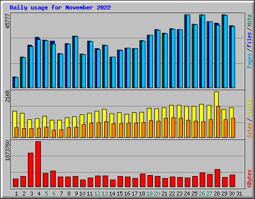 Daily usage for November 2022